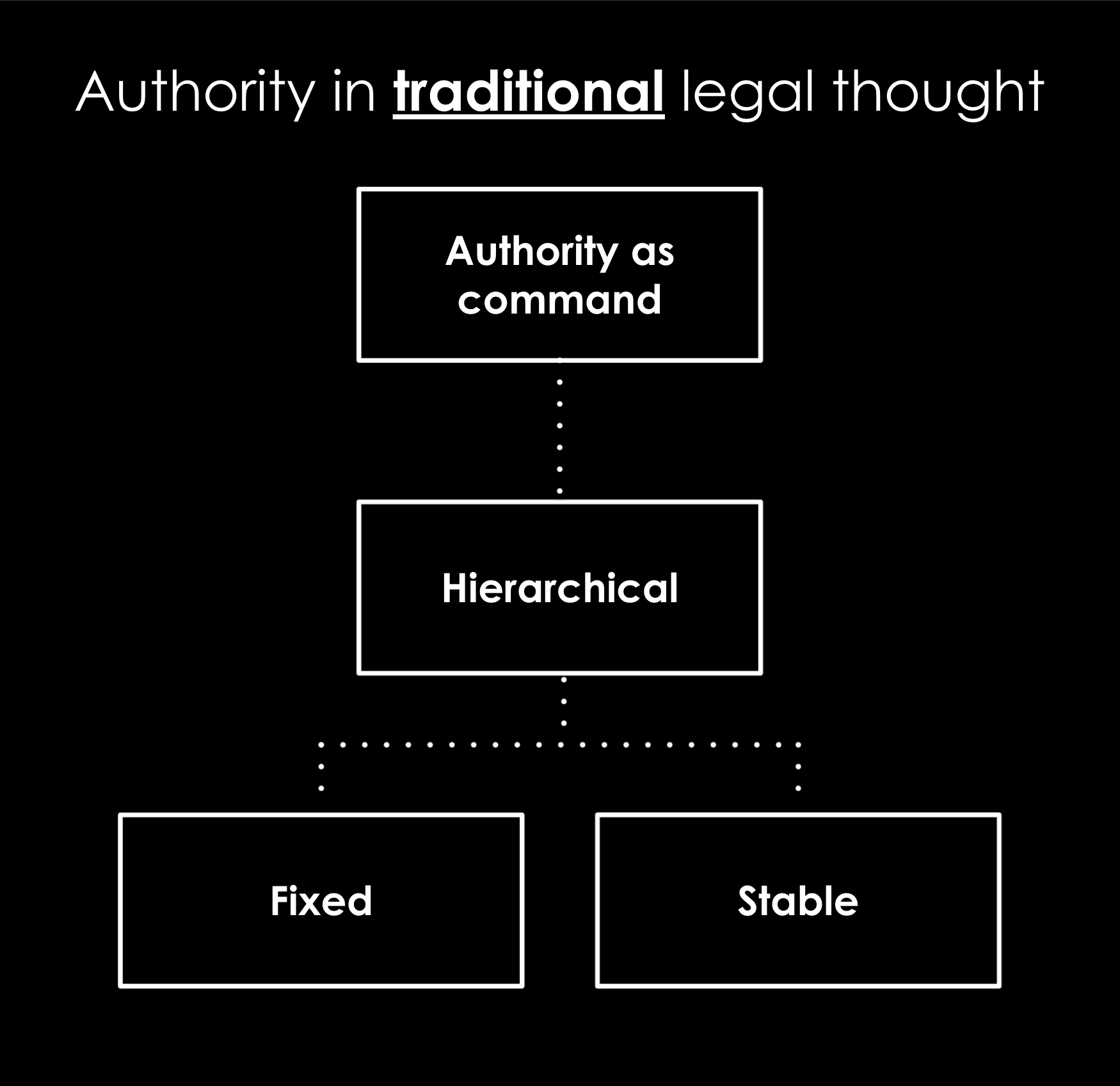 The problem with authority 1